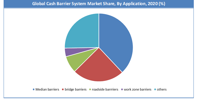 Global Crash Barrier System Market Share