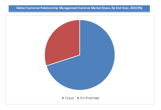 Customer Relationship Management Services Market