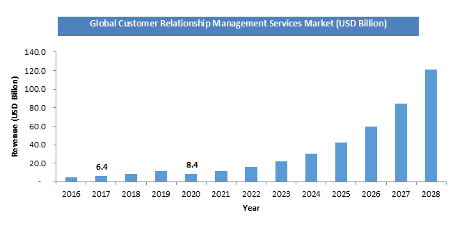 Customer Relationship Management Services Market