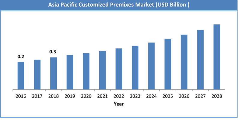 Customized Premixes Market Regional Analysis