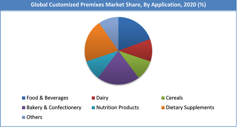 Global Customized Premixes Market Share