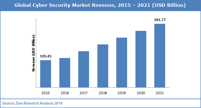 Global Cyber Security Market