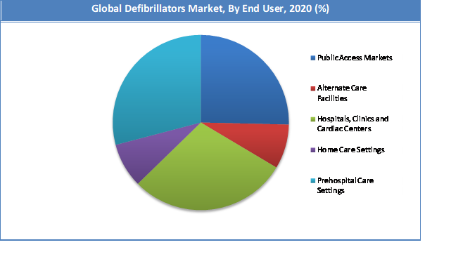 Global Defibrillators Market Share