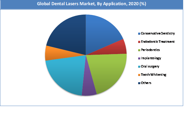 Global Dental Lasers Market Share