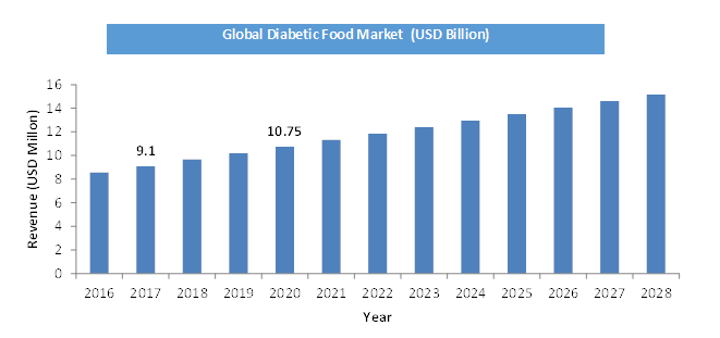 Diabetic Food Market Market Size