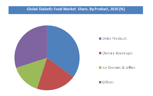 Global Diabetic Food Market By Product