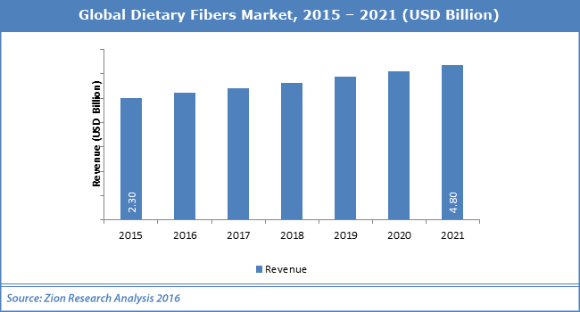 Global Dietary Fibers Market