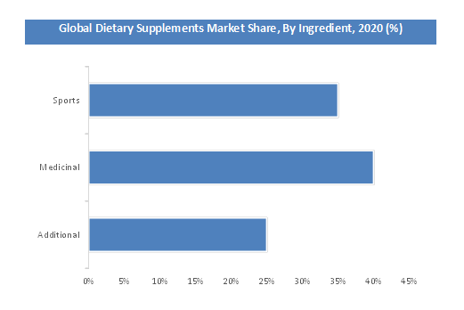 Global Dietary Supplements Market By Ingredient 
