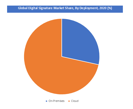 Digital Signature Market Share by Deployment