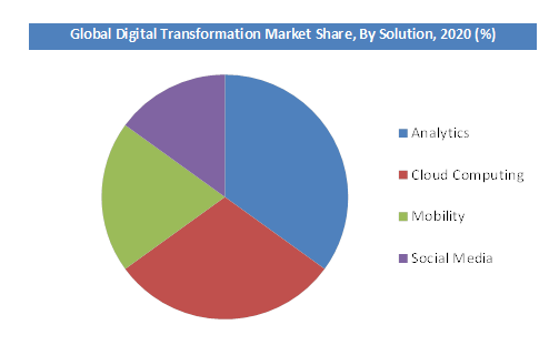 Global Digital Transformation Market By Solution