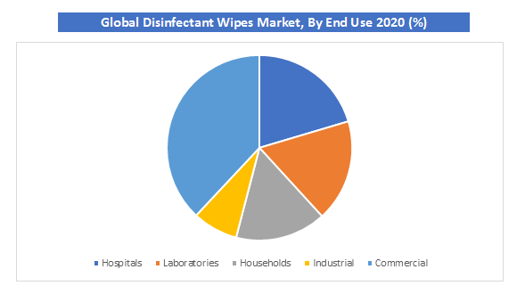 Disinfectant Wipes Market