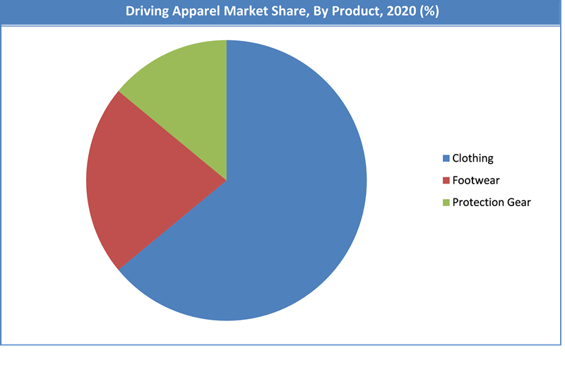Global Driving Apparel Market Share