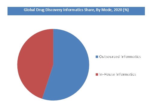 Drug Discovery Informatics Market Share by Mode