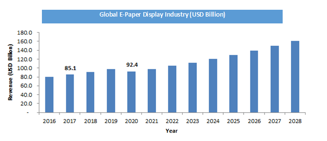 Global E Paper Display Market To Witness Impressive Growth Revenue To global-e-paper-display-market-to-witness-impressive-growth-revenue-to