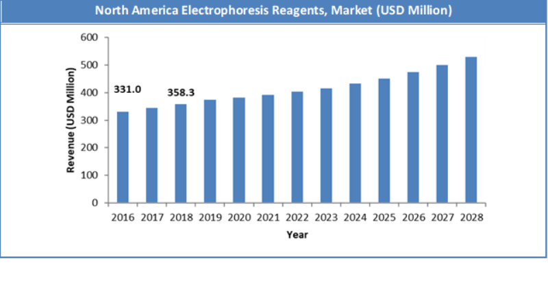 Global Electrophoresis Reagents Market Size