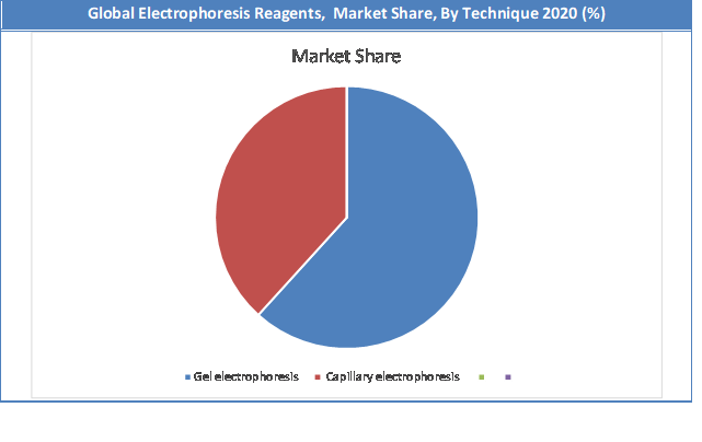 Global Electrophoresis Reagents Market Share