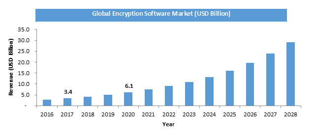 Encryption Software System Market Size