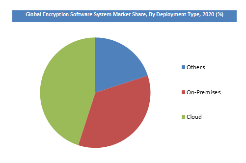 Encryption Software System Market Share by Deployment