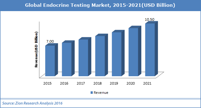 Global Endocrine Testing Market