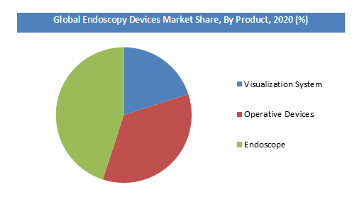 Global Endoscopy Devices Market By Product