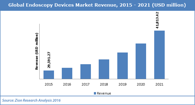 Global Endoscopy Devices Market