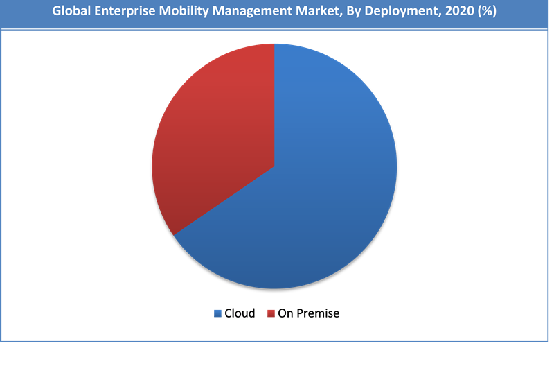Global Enterprise Mobility Management Market Share