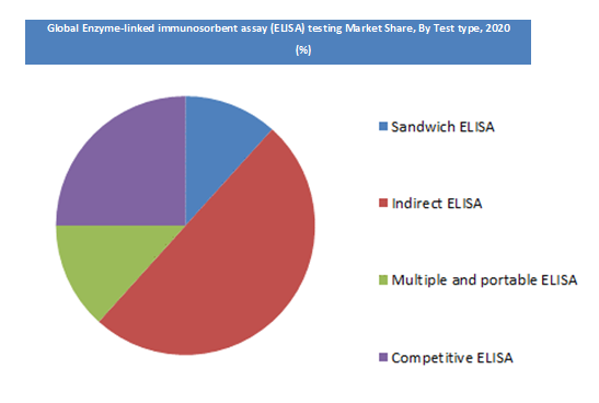 Enzyme-linked immunosorbent assay (ELISA) testing Market