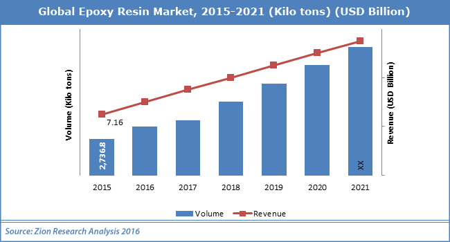 Global Epoxy Resin Market Size & Share to Reach 11.22 USD