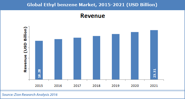Global Ethyl Benzene Market Size worth USD 23.31 Billion by 2021