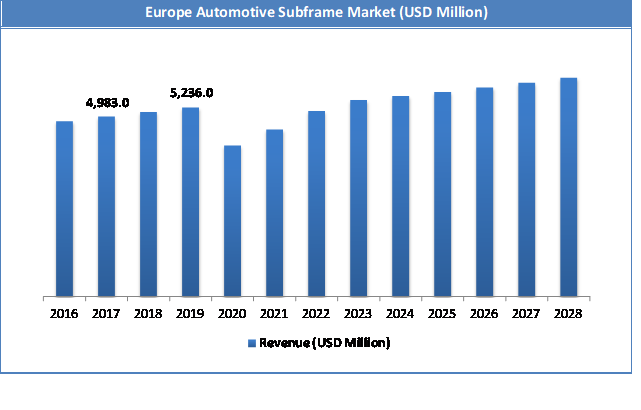 Global Europe Automotive Subframe Market Size
