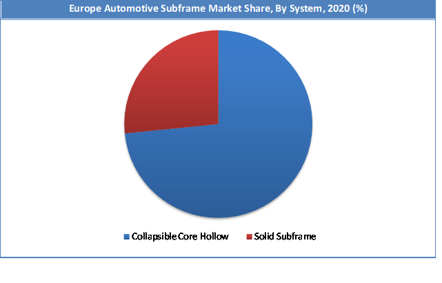 Europe Automotive Subframe Market Share