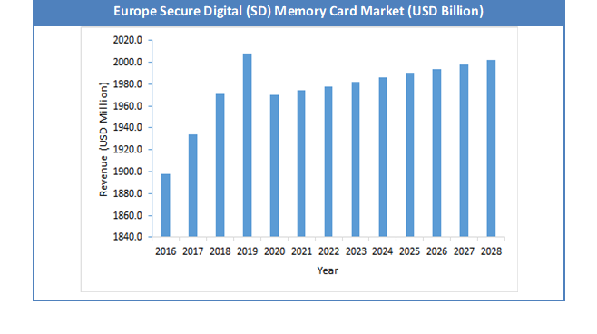 Global Europe Secure Digital (SD) Memory Card Market Size
