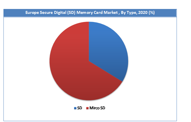 Global Europe Secure Digital (SD) Memory Card Market Share