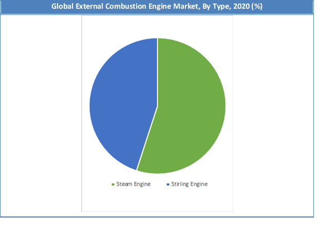 Global External Combustion Engine Market Share