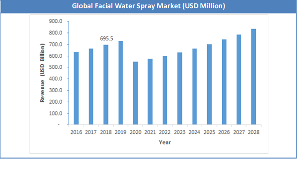 Global Facial Water Spray Market Size