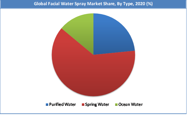 Global Facial Water Spray Market Share