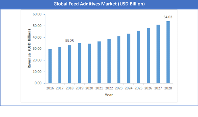 Global Feed Additives Market Size