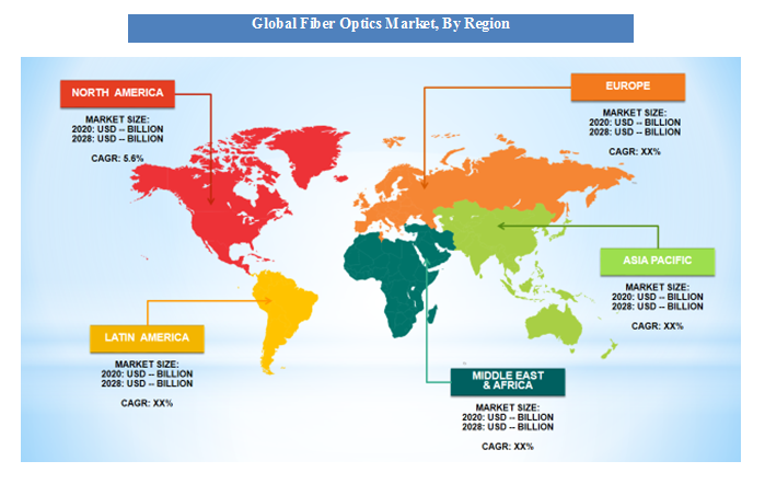 Global Fiber Optics Market By Region Analysis