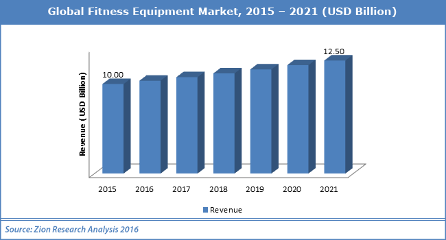 Fitness Equipment Market: By Equipment Type, Products ...