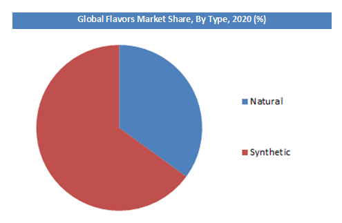 Flavors Market Share by Type
