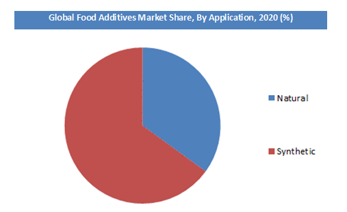 Food Additives Market Share
