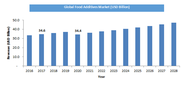 Food Additives Market Size