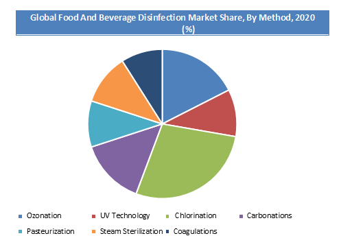 Global Food And Beverage Disinfection Market Size