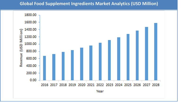 Global Food Supplement Ingredients Market Size