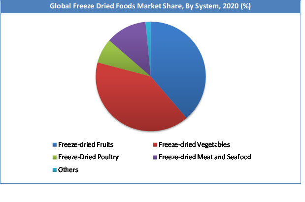 Global Freeze Dried Foods Market Share