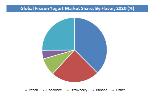 Frozen yogurt industry discount