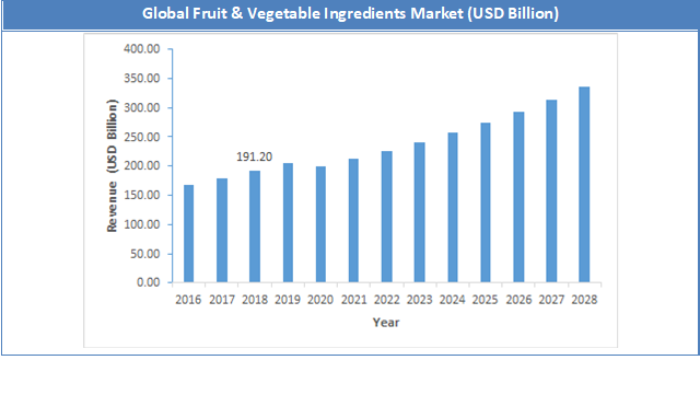 Global Fruit & Vegetable Ingredients Market Size