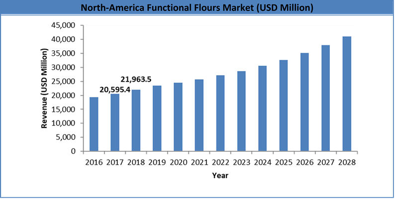Global Functional Flours Market Size