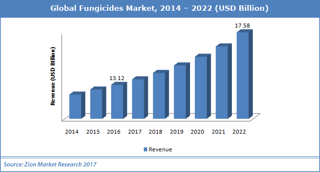 Global-Fungicides-Market.