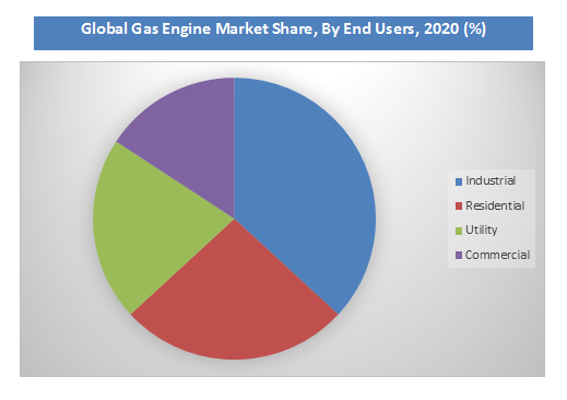 Gas Engine Market Size